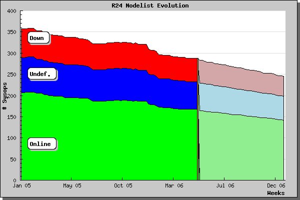 R24 Nodelist regression 2005-2006