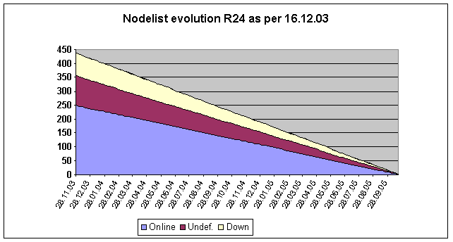 R24 Nodelist long term regression